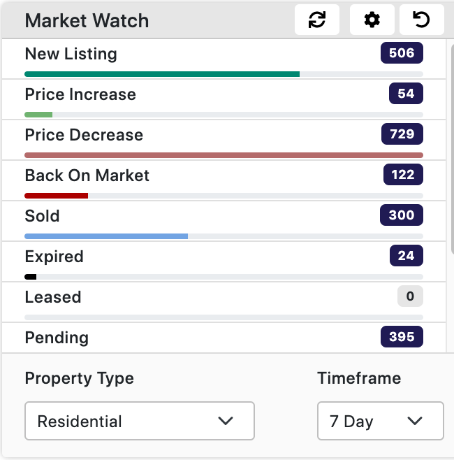 Tampa real estate market chart